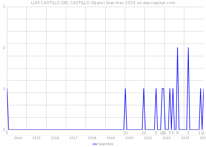 LUIS CASTILLO DEL CASTILLO (Spain) Searches 2024 