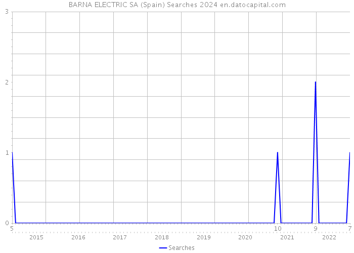 BARNA ELECTRIC SA (Spain) Searches 2024 