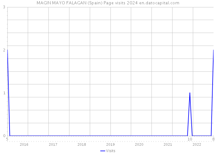 MAGIN MAYO FALAGAN (Spain) Page visits 2024 