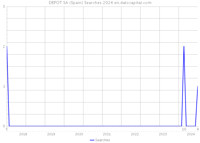 DEPOT SA (Spain) Searches 2024 