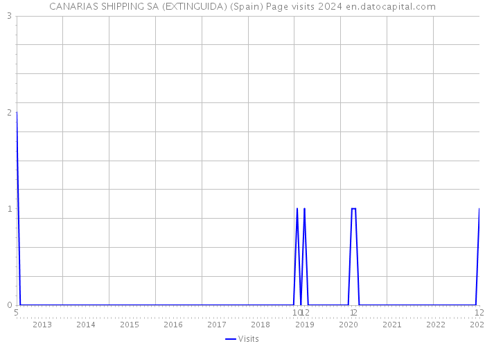 CANARIAS SHIPPING SA (EXTINGUIDA) (Spain) Page visits 2024 