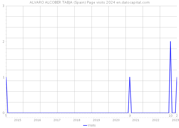 ALVARO ALCOBER TABJA (Spain) Page visits 2024 