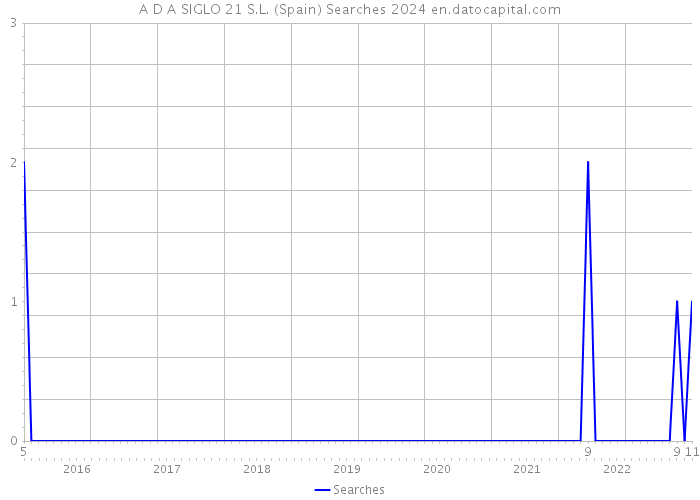 A D A SIGLO 21 S.L. (Spain) Searches 2024 