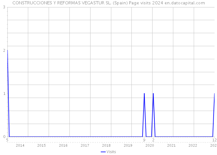CONSTRUCCIONES Y REFORMAS VEGASTUR SL. (Spain) Page visits 2024 