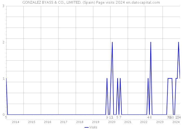 GONZALEZ BYASS & CO., LIMITED. (Spain) Page visits 2024 