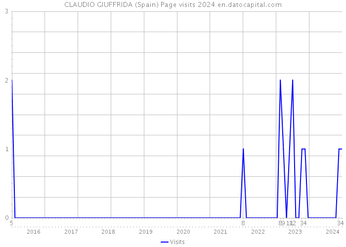 CLAUDIO GIUFFRIDA (Spain) Page visits 2024 