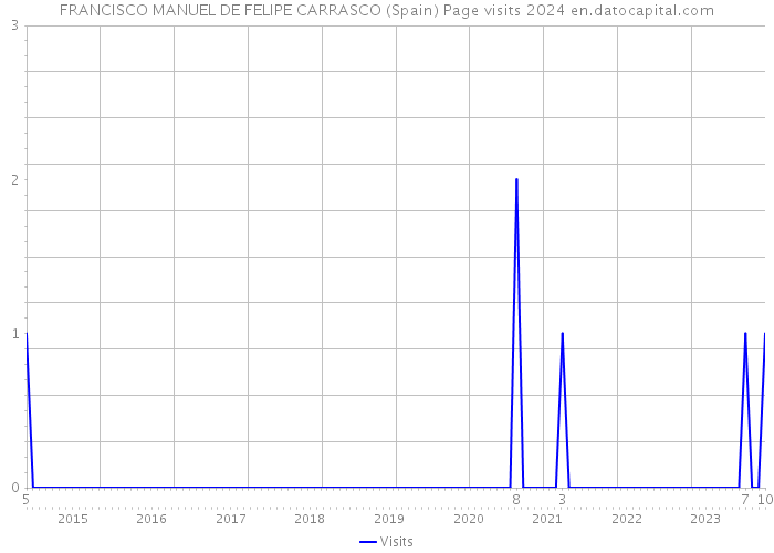 FRANCISCO MANUEL DE FELIPE CARRASCO (Spain) Page visits 2024 