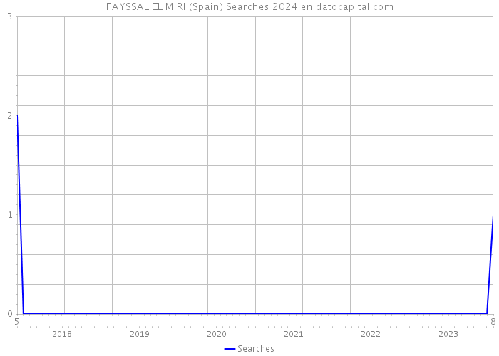 FAYSSAL EL MIRI (Spain) Searches 2024 
