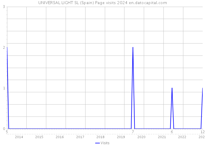 UNIVERSAL LIGHT SL (Spain) Page visits 2024 