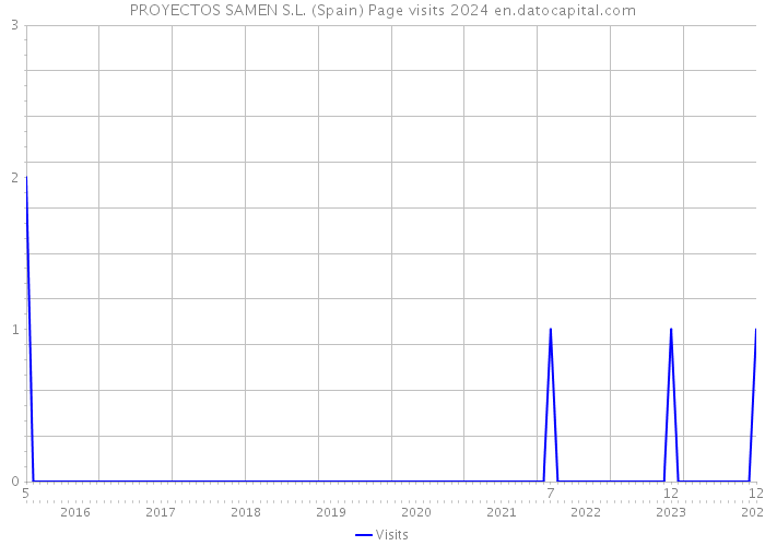 PROYECTOS SAMEN S.L. (Spain) Page visits 2024 