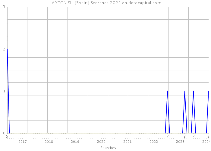 LAYTON SL. (Spain) Searches 2024 