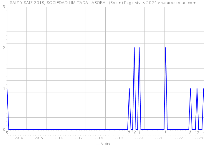 SAIZ Y SAIZ 2013, SOCIEDAD LIMITADA LABORAL (Spain) Page visits 2024 