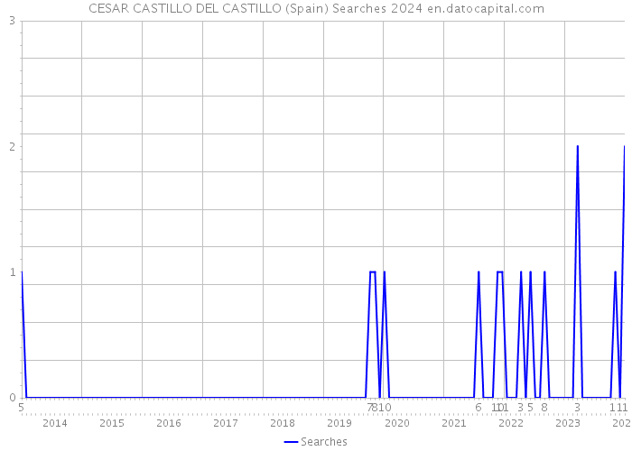 CESAR CASTILLO DEL CASTILLO (Spain) Searches 2024 