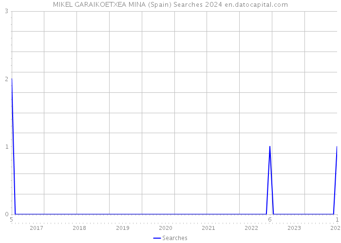 MIKEL GARAIKOETXEA MINA (Spain) Searches 2024 