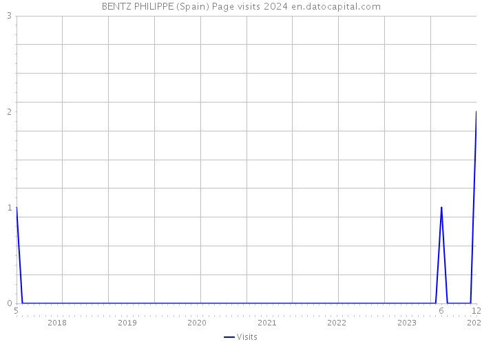 BENTZ PHILIPPE (Spain) Page visits 2024 