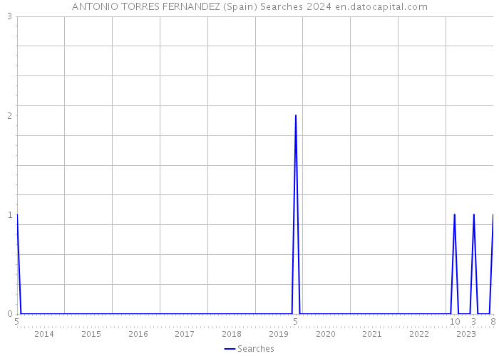 ANTONIO TORRES FERNANDEZ (Spain) Searches 2024 