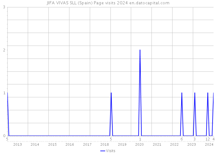 JIFA VIVAS SLL (Spain) Page visits 2024 