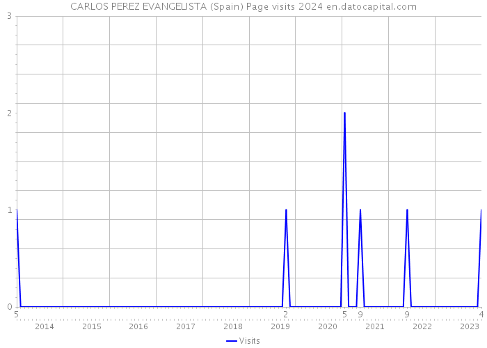 CARLOS PEREZ EVANGELISTA (Spain) Page visits 2024 