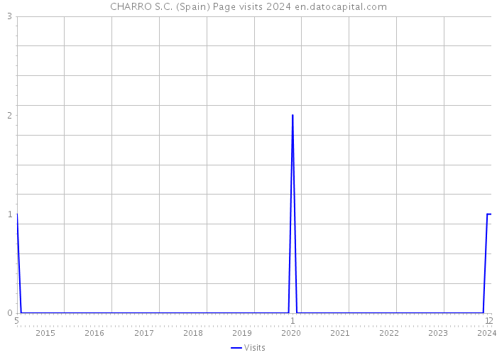 CHARRO S.C. (Spain) Page visits 2024 