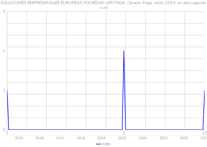 SOLUCIONES EMPRESARIALES EUROPEAS SOCIEDAD LIMITADA. (Spain) Page visits 2024 