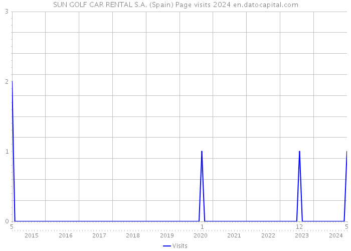 SUN GOLF CAR RENTAL S.A. (Spain) Page visits 2024 