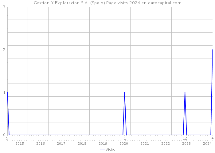 Gestion Y Explotacion S.A. (Spain) Page visits 2024 