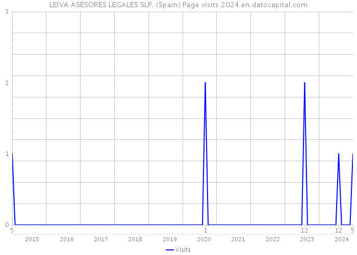 LEIVA ASESORES LEGALES SLP. (Spain) Page visits 2024 