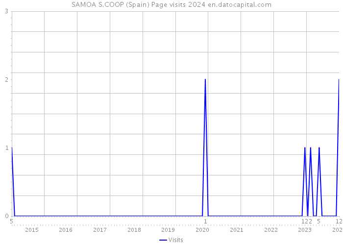 SAMOA S.COOP (Spain) Page visits 2024 
