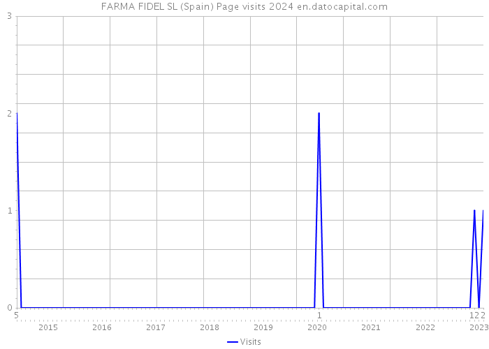 FARMA FIDEL SL (Spain) Page visits 2024 