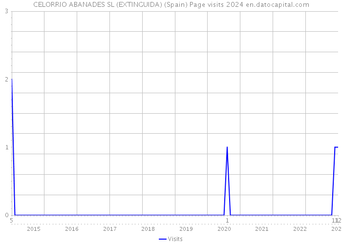 CELORRIO ABANADES SL (EXTINGUIDA) (Spain) Page visits 2024 