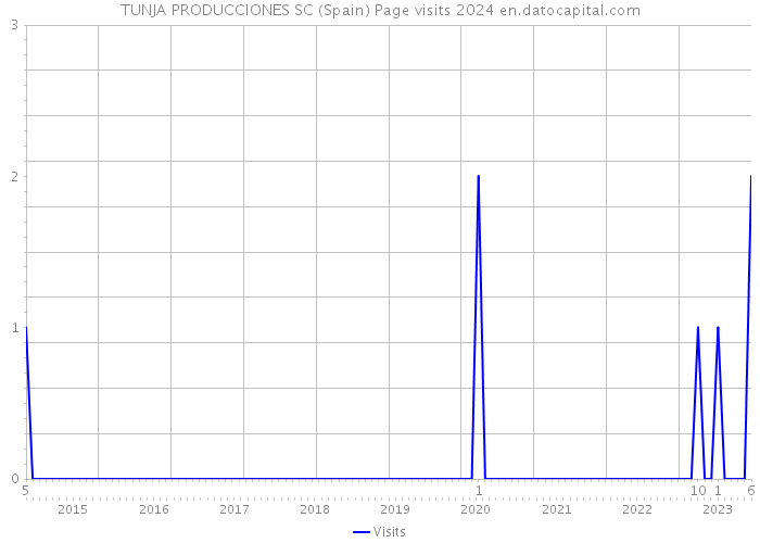 TUNJA PRODUCCIONES SC (Spain) Page visits 2024 