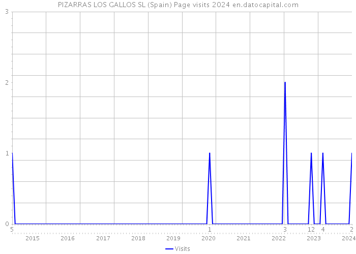 PIZARRAS LOS GALLOS SL (Spain) Page visits 2024 