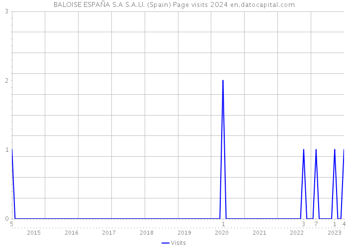 BALOISE ESPAÑA S.A S.A.U. (Spain) Page visits 2024 