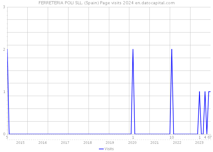 FERRETERIA POLI SLL. (Spain) Page visits 2024 