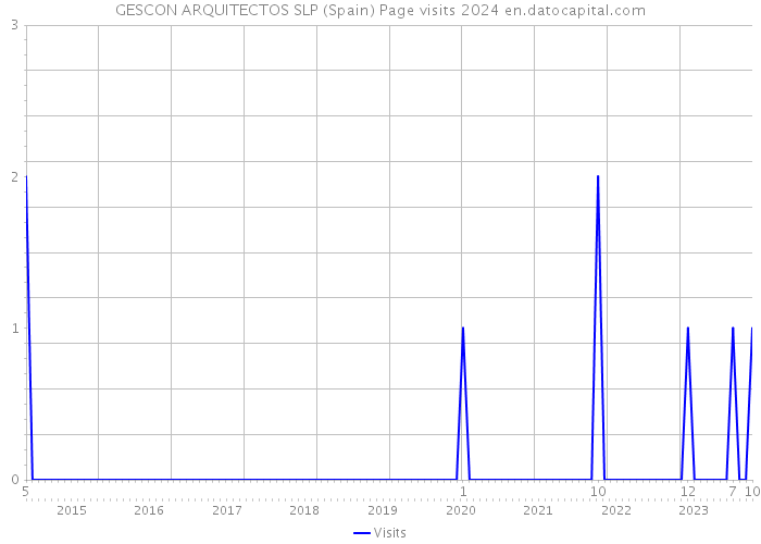 GESCON ARQUITECTOS SLP (Spain) Page visits 2024 