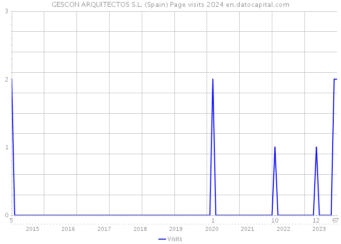 GESCON ARQUITECTOS S.L. (Spain) Page visits 2024 