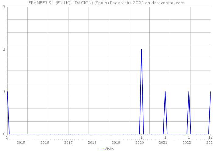 FRANFER S L (EN LIQUIDACION) (Spain) Page visits 2024 