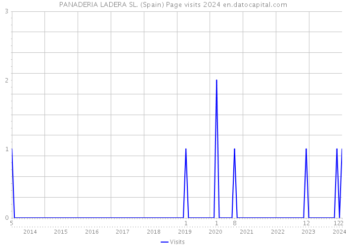 PANADERIA LADERA SL. (Spain) Page visits 2024 