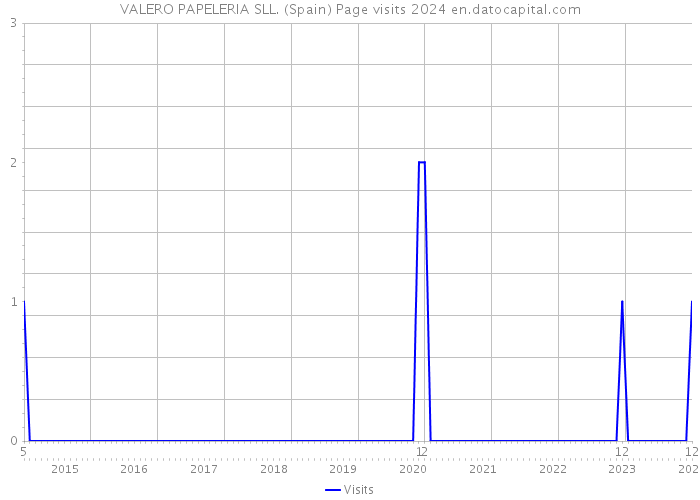 VALERO PAPELERIA SLL. (Spain) Page visits 2024 