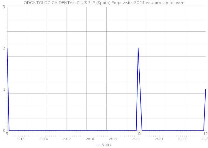 ODONTOLOGICA DENTAL-PLUS SLP (Spain) Page visits 2024 