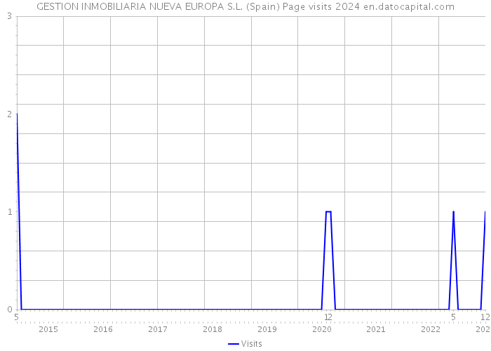 GESTION INMOBILIARIA NUEVA EUROPA S.L. (Spain) Page visits 2024 