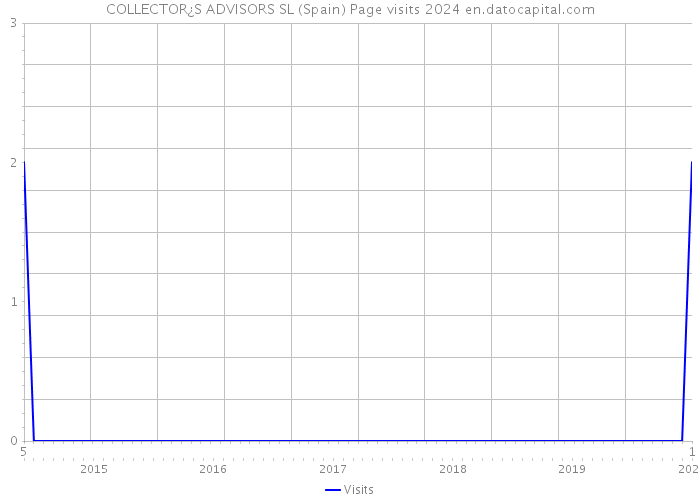 COLLECTOR¿S ADVISORS SL (Spain) Page visits 2024 