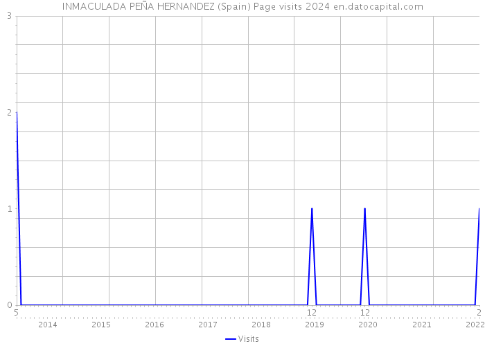 INMACULADA PEÑA HERNANDEZ (Spain) Page visits 2024 