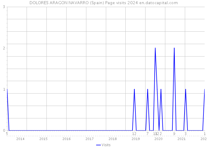 DOLORES ARAGON NAVARRO (Spain) Page visits 2024 