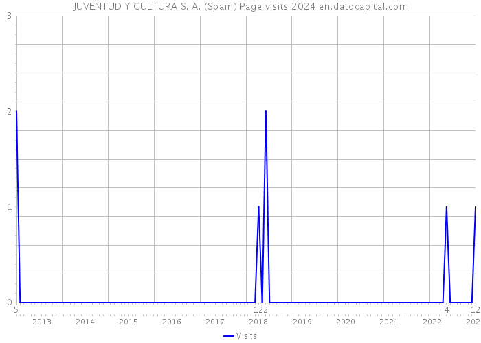 JUVENTUD Y CULTURA S. A. (Spain) Page visits 2024 