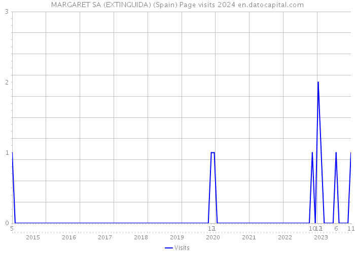 MARGARET SA (EXTINGUIDA) (Spain) Page visits 2024 