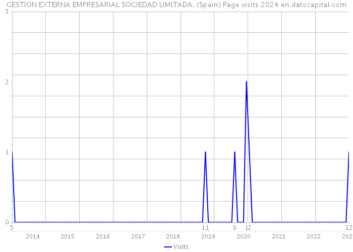 GESTION EXTERNA EMPRESARIAL SOCIEDAD LIMITADA. (Spain) Page visits 2024 