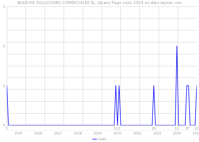 BULEVAR SOLUCIONES COMERCIALES SL. (Spain) Page visits 2024 