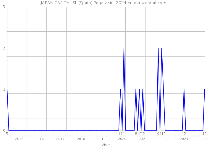 JAPAN CAPITAL SL (Spain) Page visits 2024 