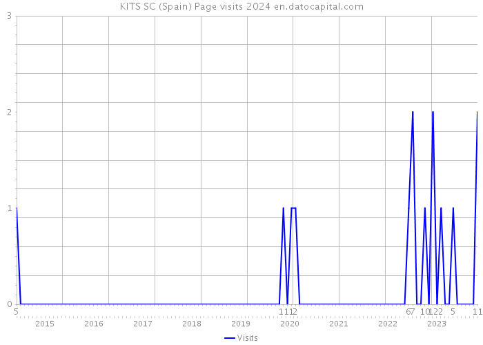 KITS SC (Spain) Page visits 2024 